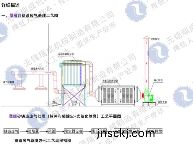 鑄造(zao)廠廢氣治理設備(bei)
